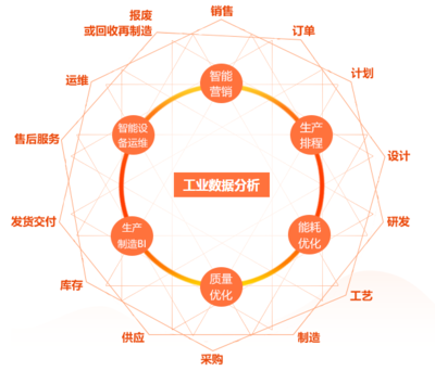 工業(yè)大數(shù)據(jù)應(yīng)用場景全解析 8種方法將工廠數(shù)據(jù)轉(zhuǎn)化為業(yè)務(wù)價(jià)值